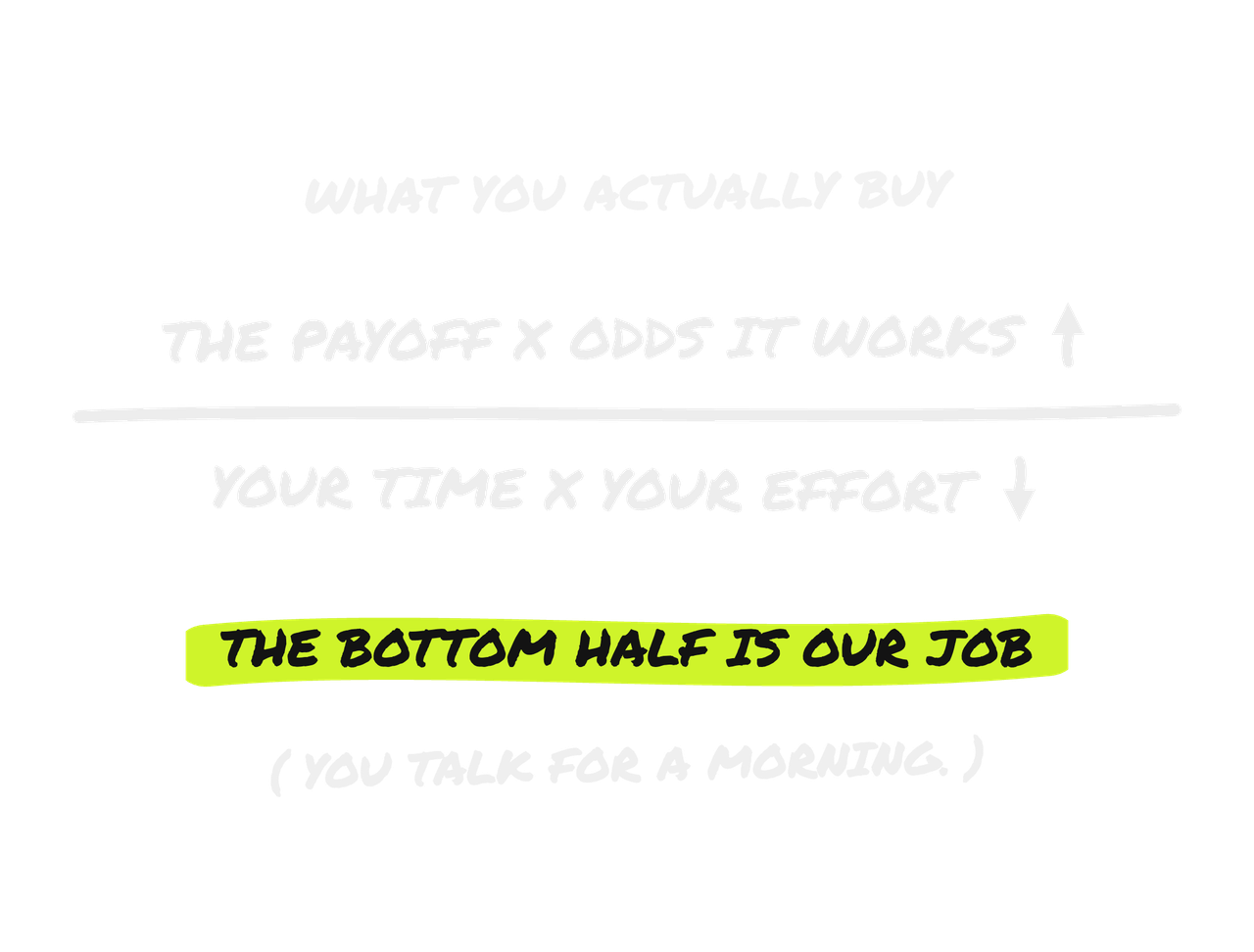 Hand-drawn equation headed what you actually buy. The payoff times odds it works, with an up arrow, sits over your time times your effort, with a down arrow. Highlighted in lime underneath: the bottom half is our job.