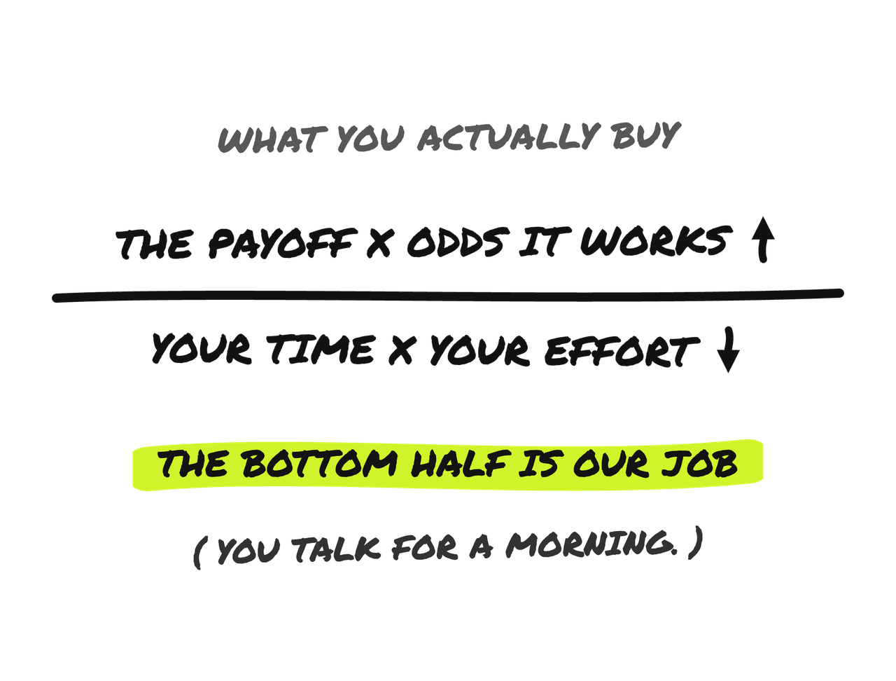 Hand-drawn equation headed what you actually buy. The payoff times odds it works, with an up arrow, sits over your time times your effort, with a down arrow. Highlighted in lime underneath: the bottom half is our job.