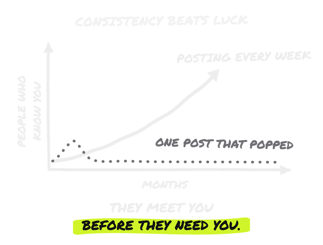 Hand-drawn chart headed consistency beats luck. A solid line labelled posting every week climbs steadily while a dotted grey line labelled one post that popped spikes once and then flattens. The axes read people who know you and months. Underneath: they meet you before they need you.