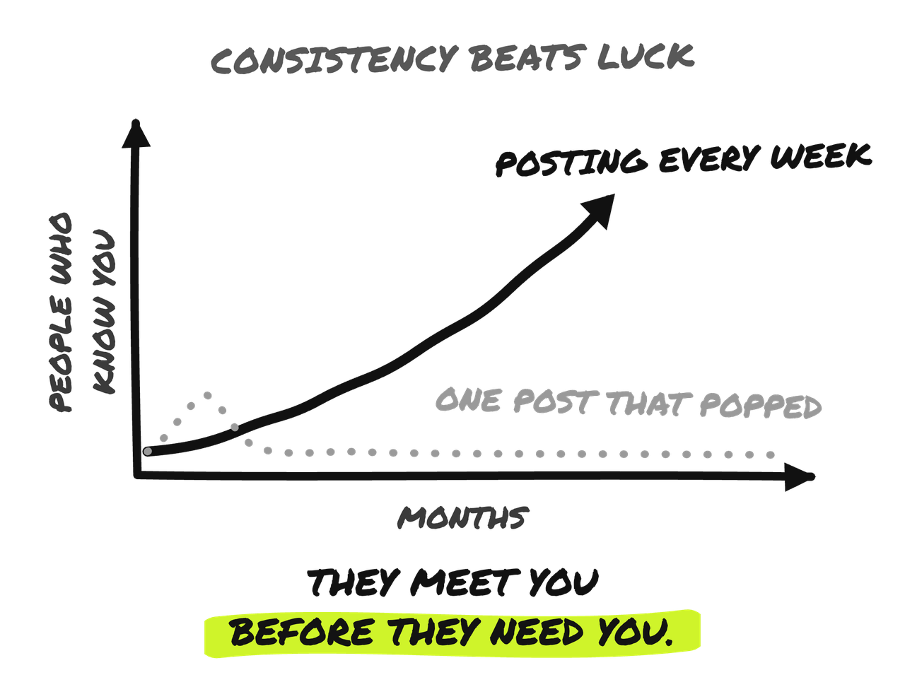 Hand-drawn chart headed consistency beats luck. A solid line labelled posting every week climbs steadily while a dotted grey line labelled one post that popped spikes once and then flattens. The axes read people who know you and months. Underneath: they meet you before they need you.