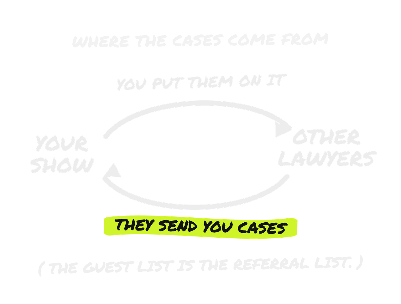 Hand-drawn loop diagram headed where the cases come from. An arrow runs from Your Show to Other Lawyers above the words you put them on it, and a second arrow runs back with the words they send you cases highlighted in lime. Underneath: the guest list is the referral list.