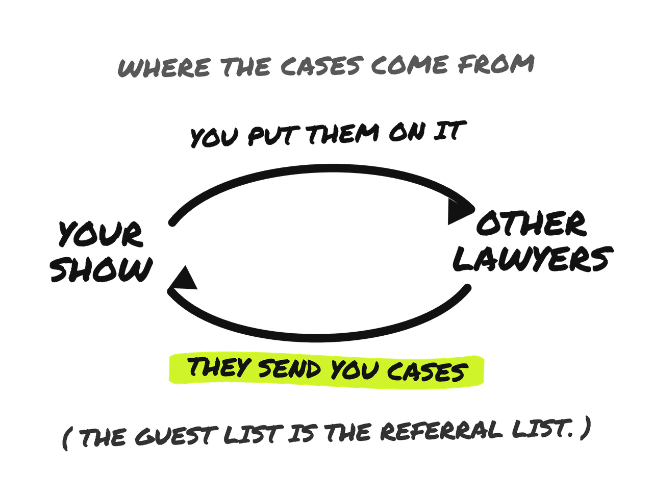 Hand-drawn loop diagram headed where the cases come from. An arrow runs from Your Show to Other Lawyers above the words you put them on it, and a second arrow runs back with the words they send you cases highlighted in lime. Underneath: the guest list is the referral list.